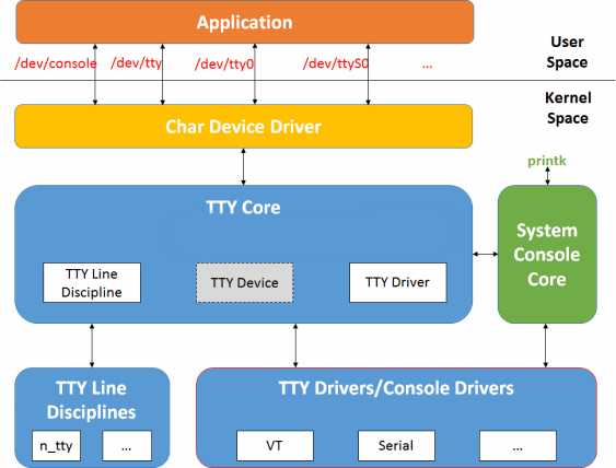 tty_structure