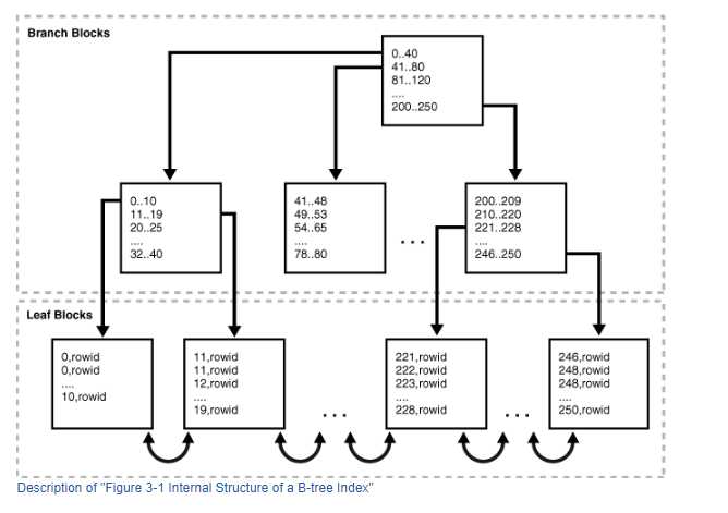 B-Tree结构