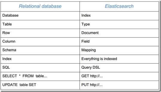 db_vs_es