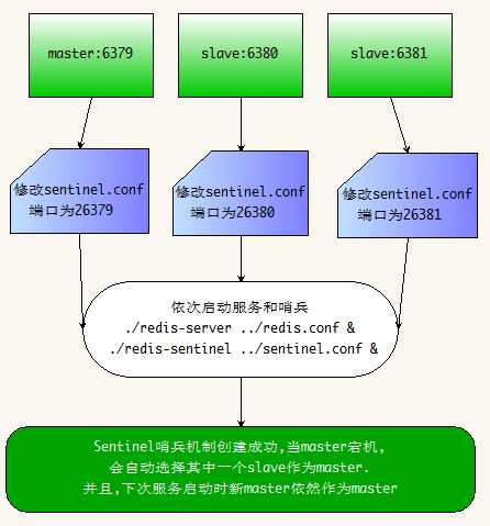 哨兵配置