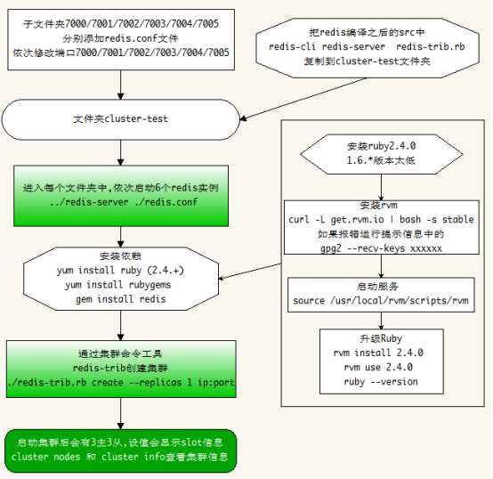 集群配置