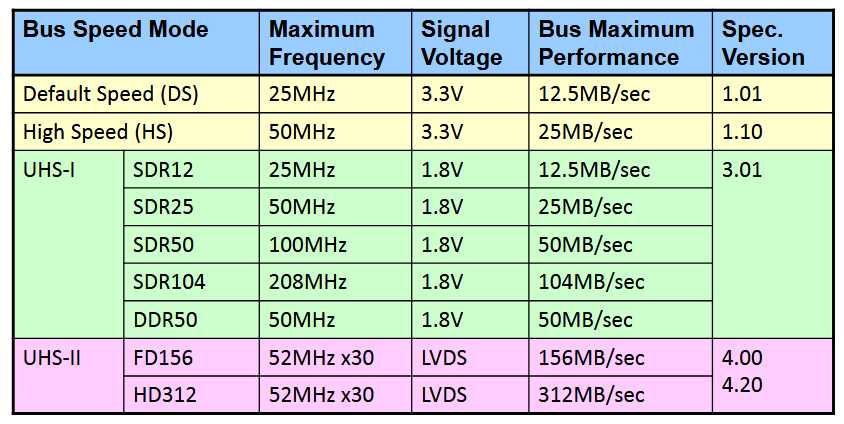 Bus Speed Modes