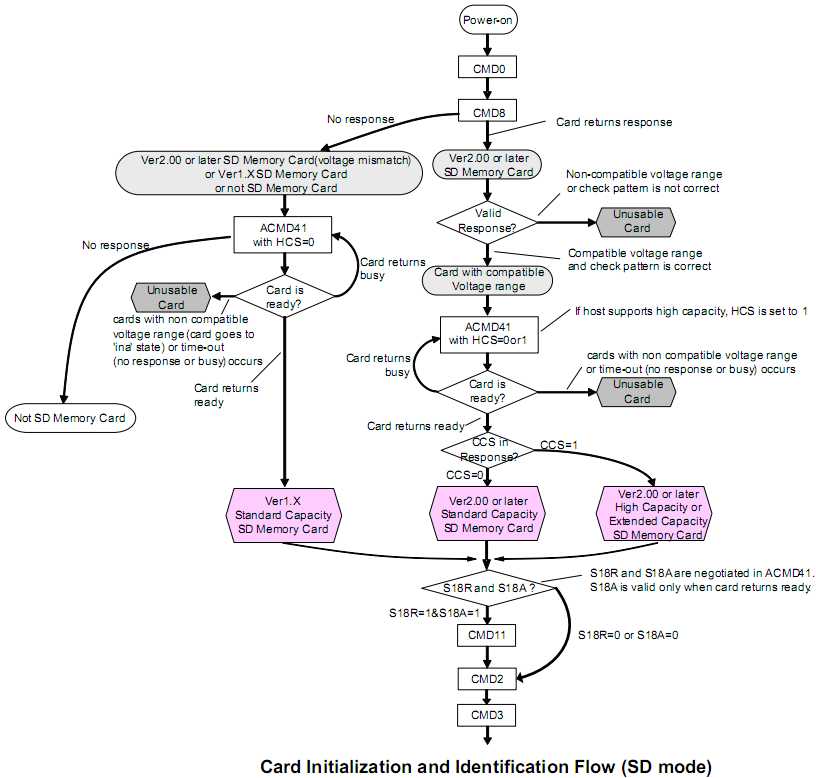 CardInitializationandIdentificationFlow