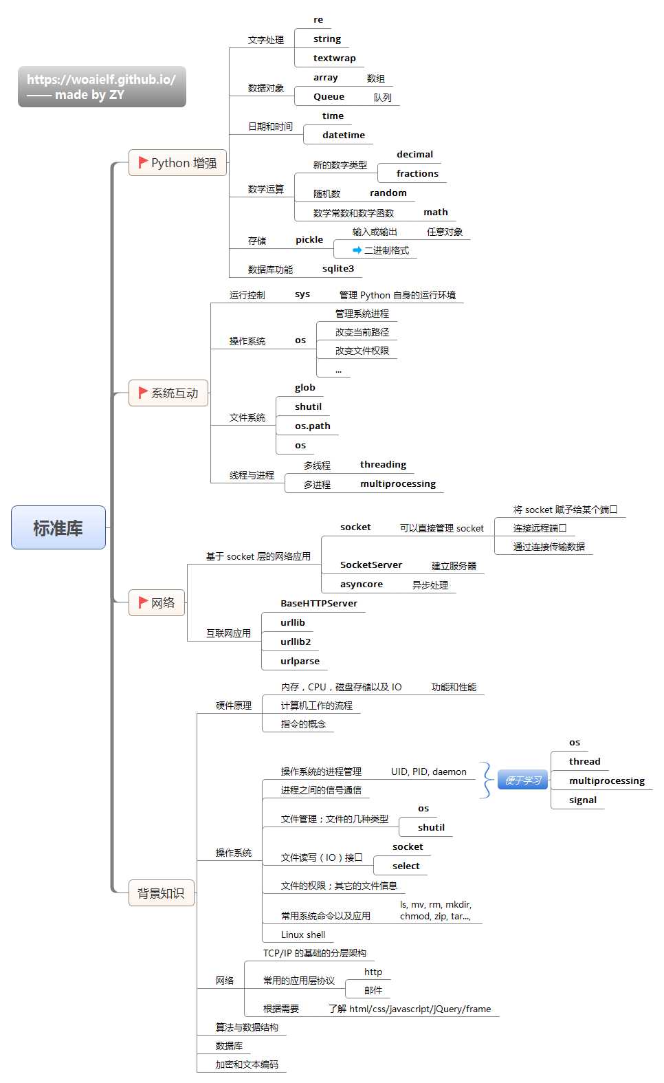 技术分享图片