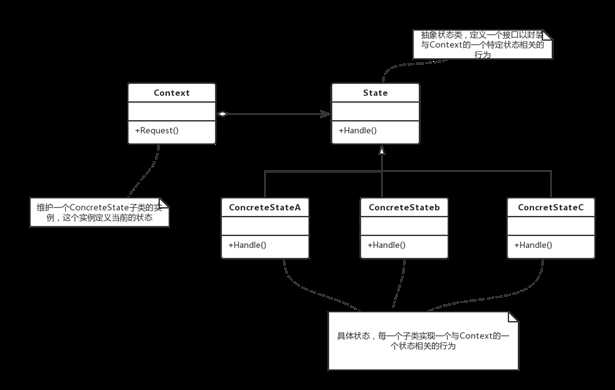 状态模式