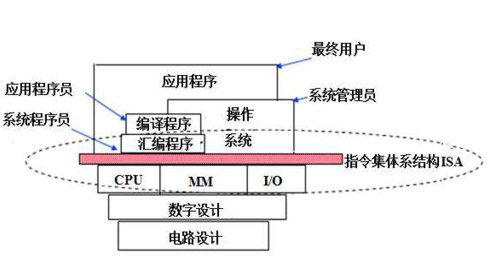 计算机系统概述