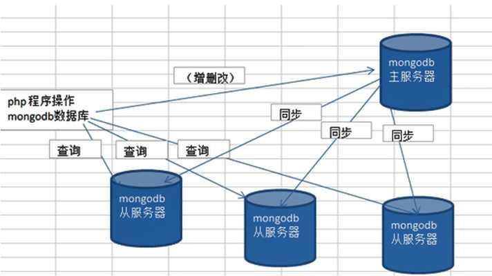 C:\Users\87328\Desktop\MongoDB\主从2