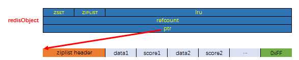 zsetObject_ZIPLIST