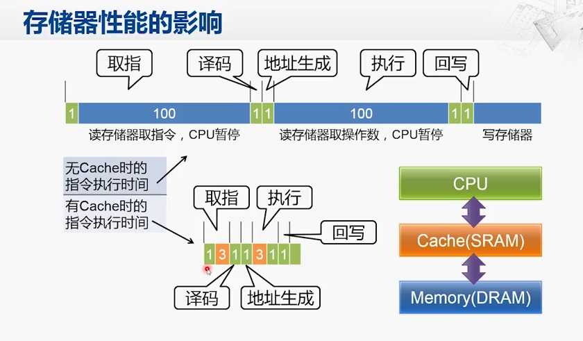 计算机组成原理之存储结构层次