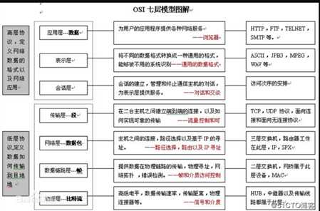 osi7层模型(示例代码)