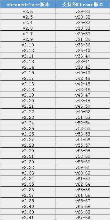 ChromeDriver与Chrome版本对应表