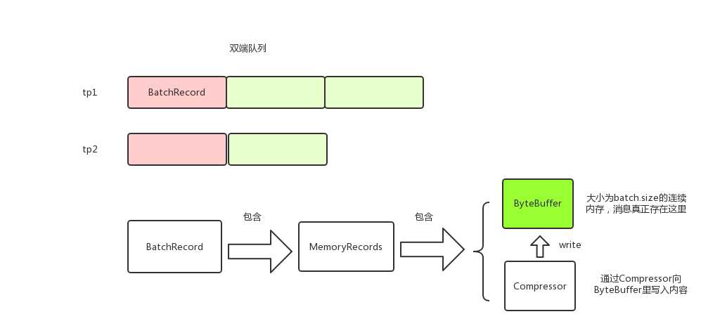 producer内存模型