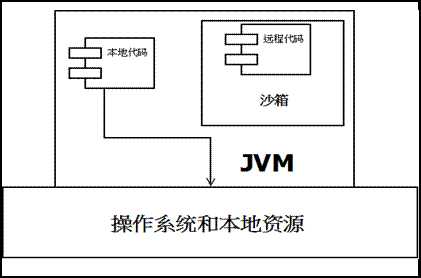 JDK1.0安全模型