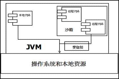 JDK1.1安全模型