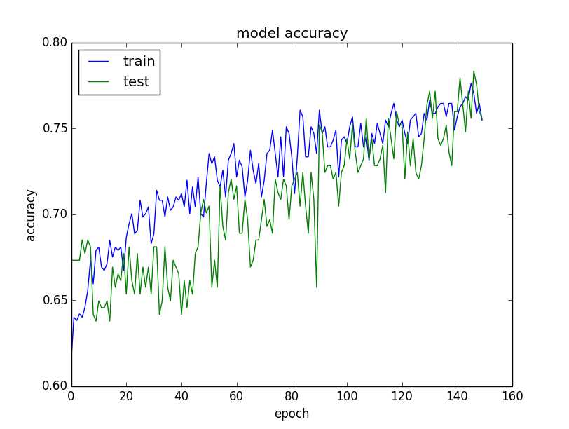 Plot of Model Accuracy on Train and Validation Datasets