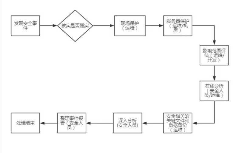 服务器安全应急响应流程