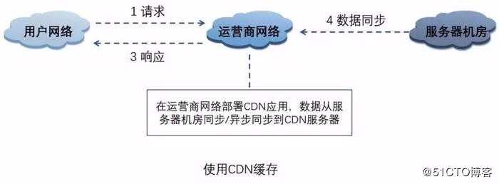 深入理解分布式系统中的缓存架构(上)