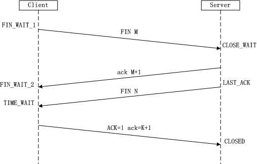 TCP四次挥手