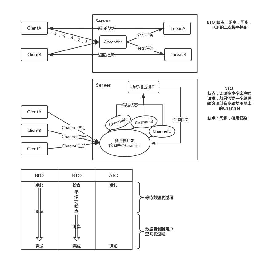 BIO NIO AIO 流程图