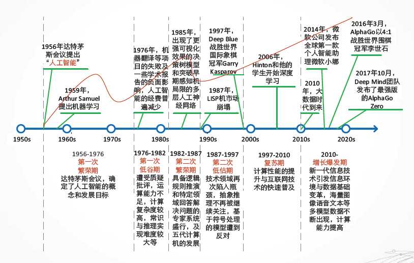 人工智能发展简史