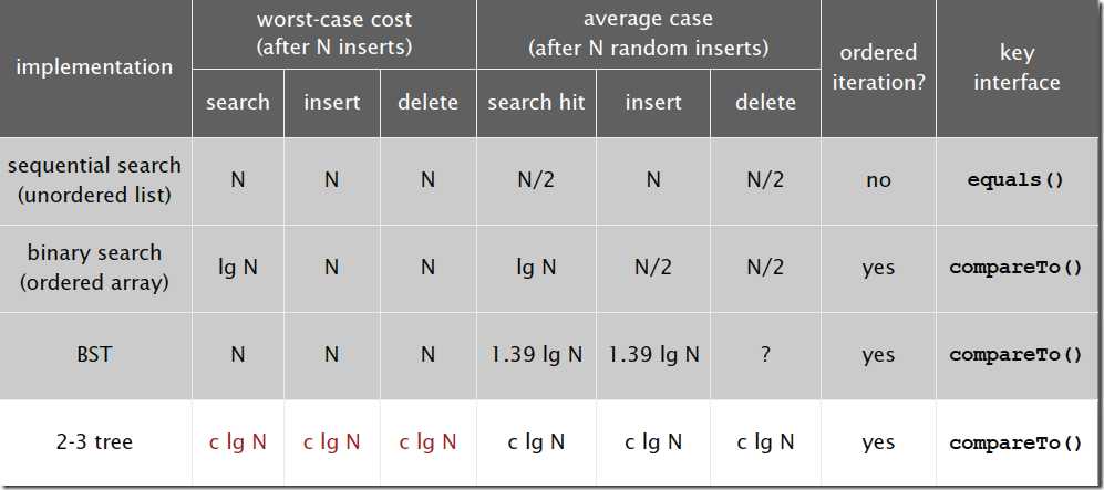 analysis of 2-3 tree