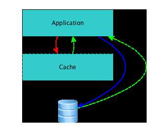 cache aside