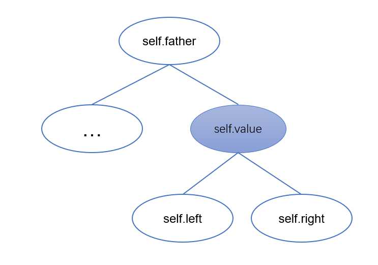 【算法】【python实现】二叉搜索树插入,删除,查找