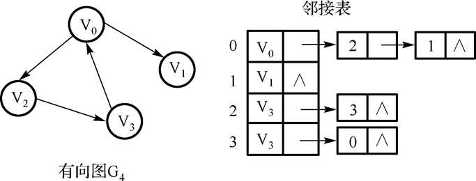 7 有向图邻接表