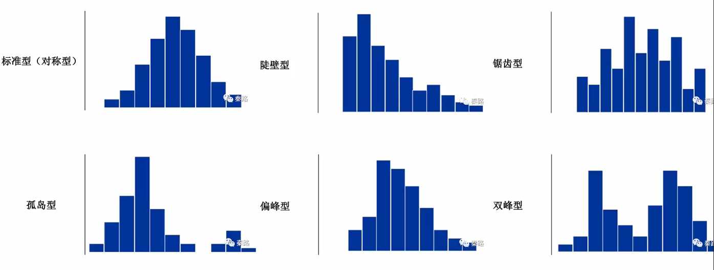 2.直方图:特殊的柱形图,把条形图下面的类别换成数据的柱形图.