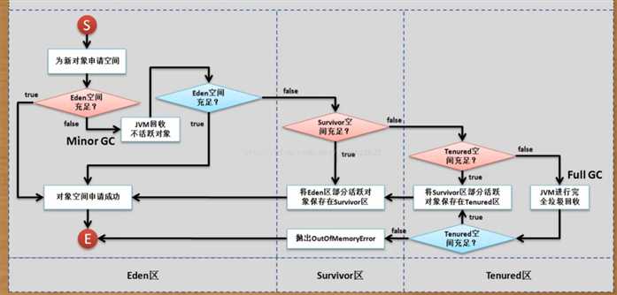 java 什么时候进行垃圾回收_java什么时候进行垃圾回收,垃圾回收的执行流程