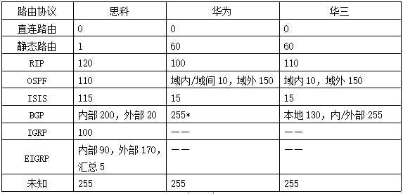 @表7-2 常见的主流厂家的路由协议管理距离表|center