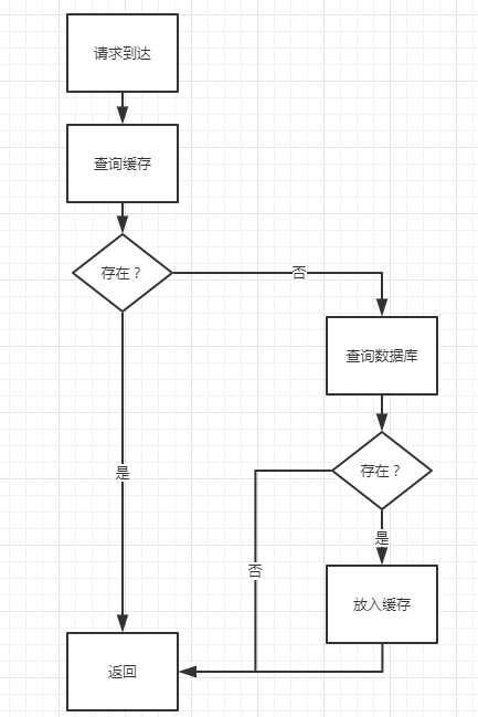 redis缓存击穿