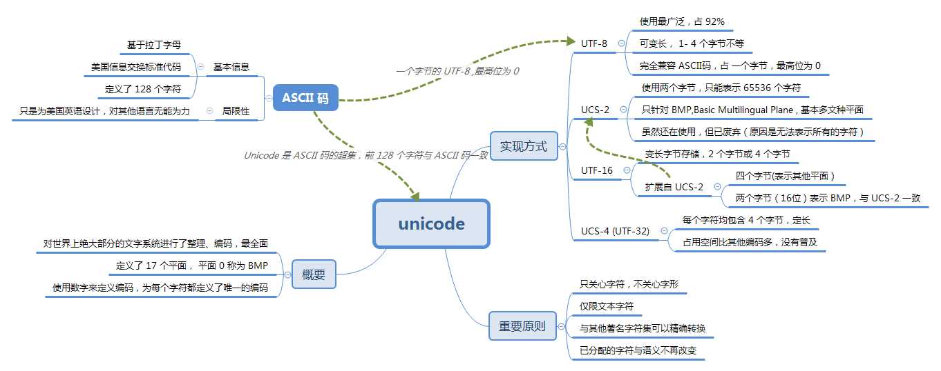 Unicode 思维导图