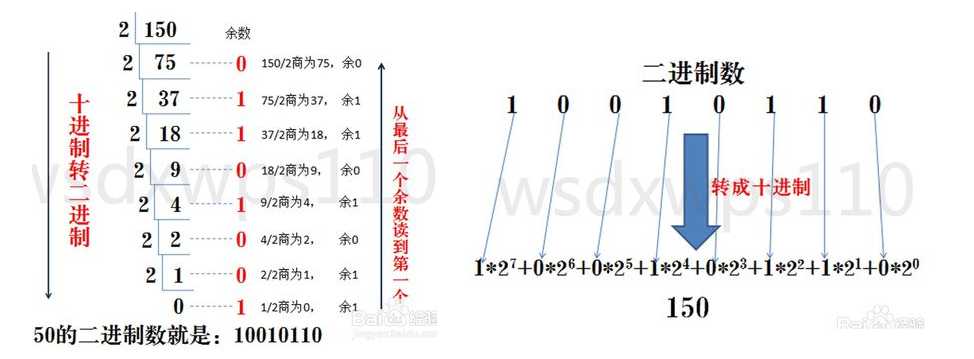 以下是十进制与二进制之间转换的图解