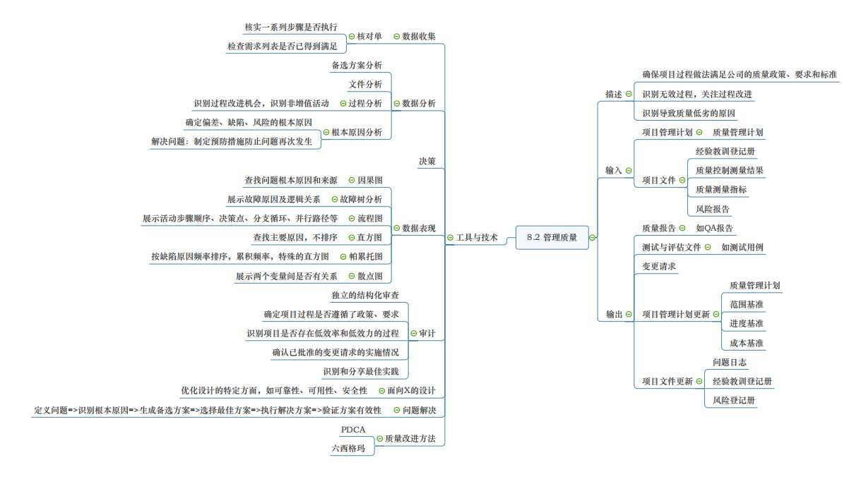 思维导图 第八章 项目质量管理