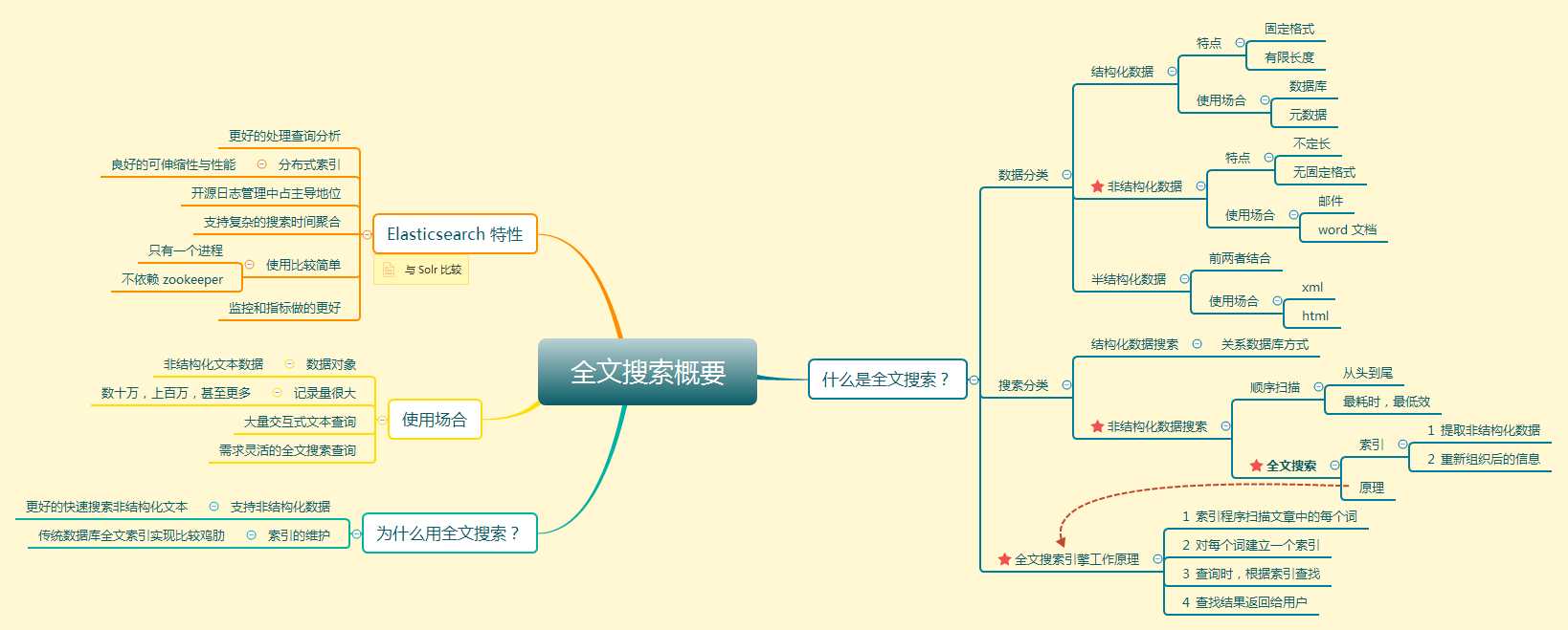 全文搜索知识点概要