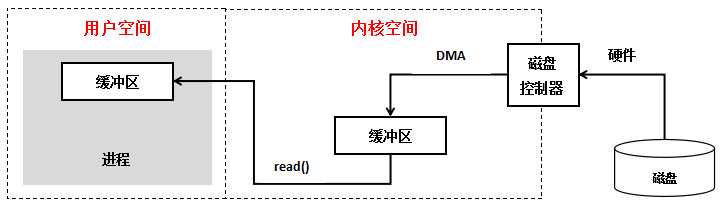 用户空间与内核空间