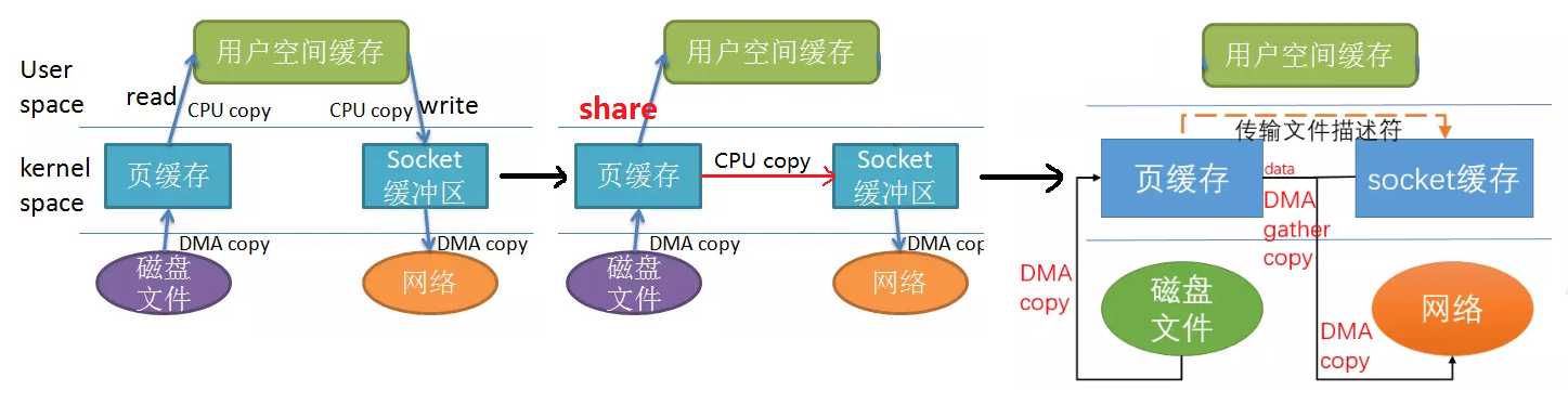 Linux 零拷贝演进过程