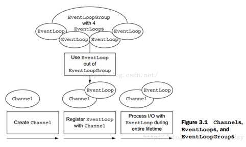 Channel、EventLoop、Thread、EventLoopGroup