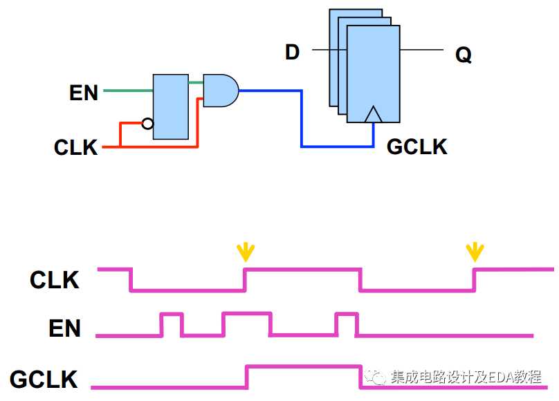 图1 基于锁存器的cg单元的结构及波形