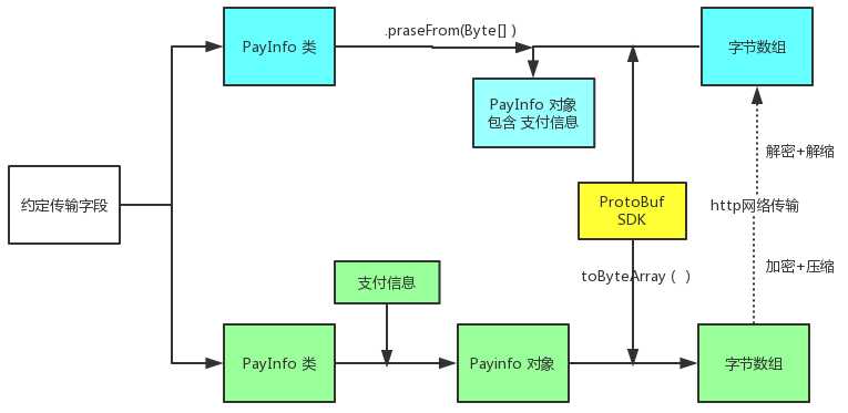 PB协议工作流程 (2)