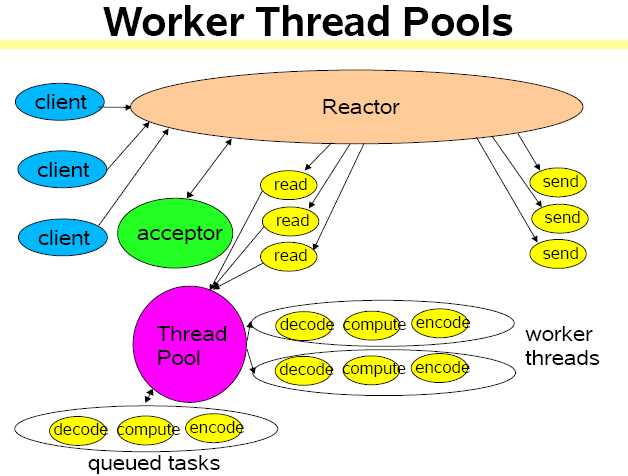 多线程 Reactor