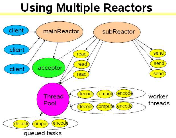 主从 Reactor