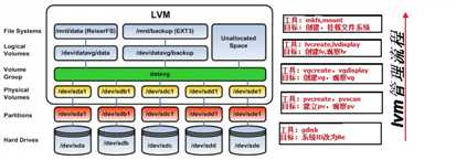 lvm创建流程