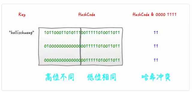 hash冲突