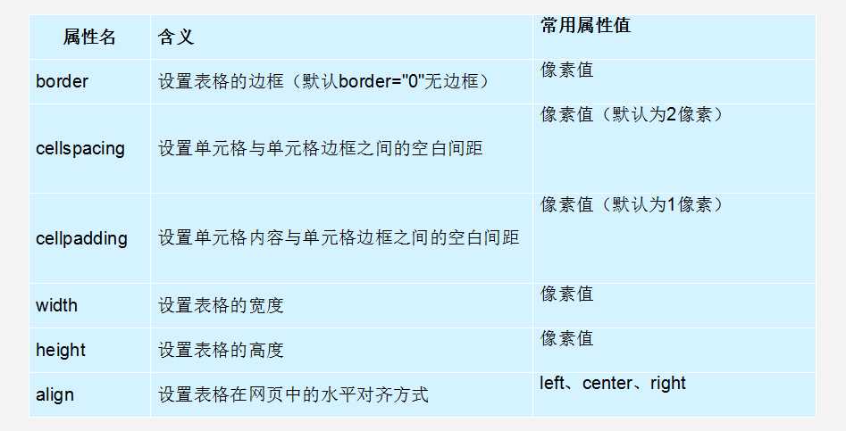 表格属性