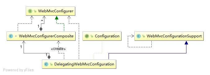 DelegatingWebMvcConfiguration 类图