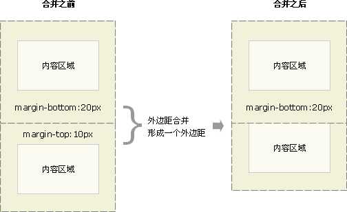 外边距塌陷