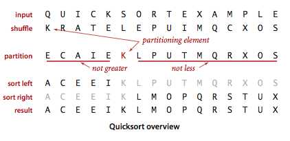 quicksort-overview