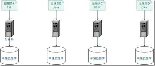 微服务-服务与开发语言独立